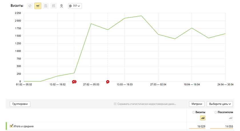Аудитория сайта Аудитория сайта