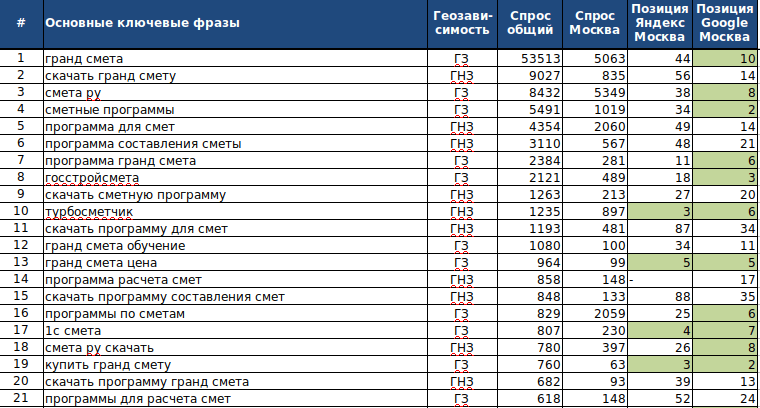 Оглавление семантического ядра Оглавление семантического ядра