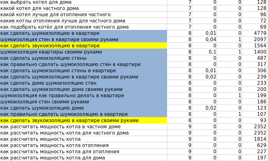 Оглавление семантического ядра