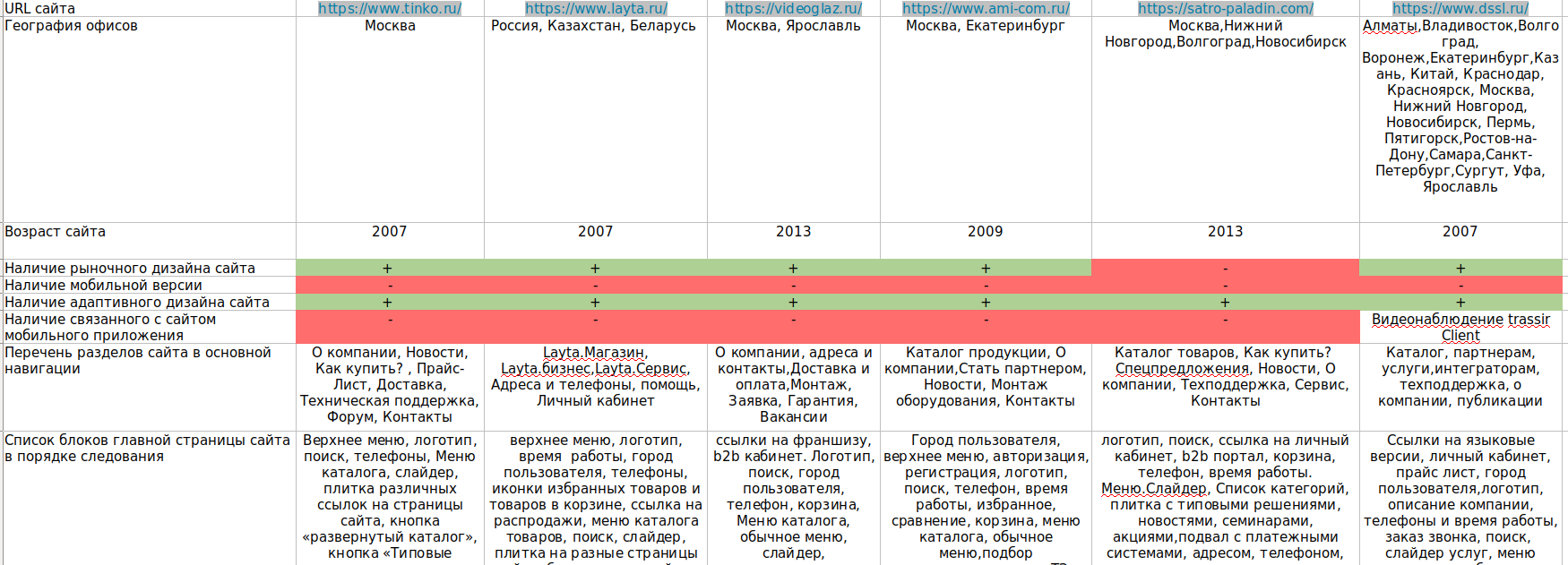 Сравнение с конкурентами Сравнение с конкурентами