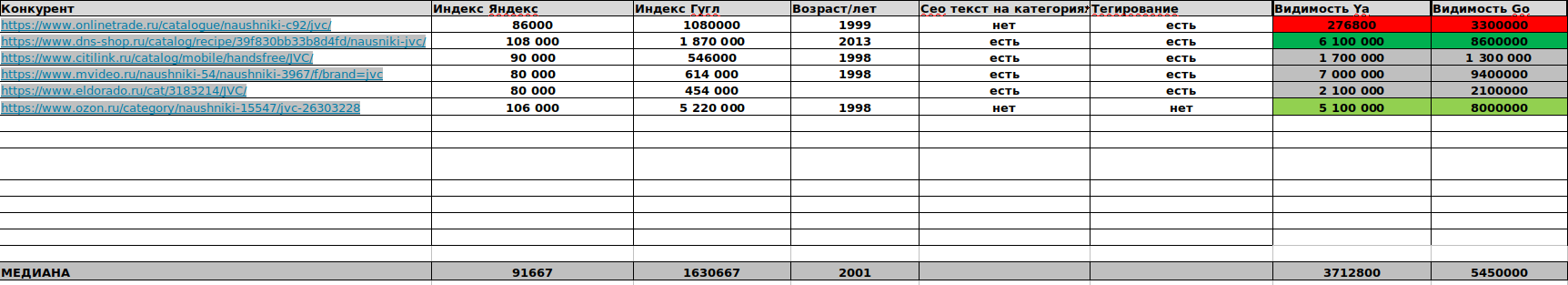 Сравнение с конкурентами Сравнение с конкурентами