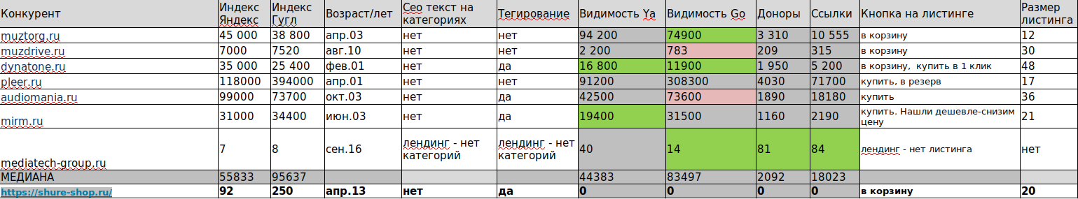 Сравнение с конкурентами Shure Сравнение с конкурентами Shure
