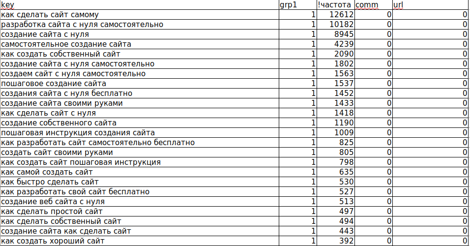Оглавление семантического ядра